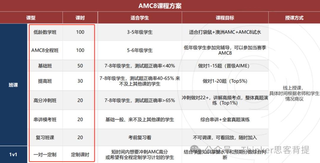 几年级学生能考AMC8？AMC8考多少分能拿奖？AMC8课程火热报名中~