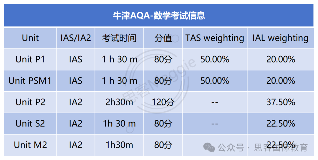 一篇全解AQA考试局ALevel数学：考试内容/组合方式/评分规则/A*率/培训课程