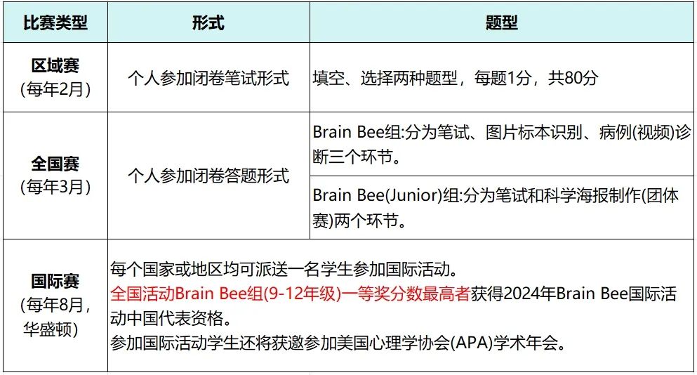 BrainBee脑科学考试时间、考察内容、晋级流程！新手备赛 | 培训安排！