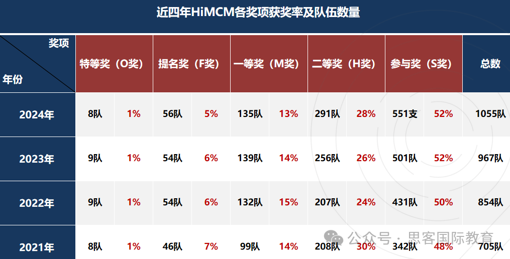 新手必读！2025年HiMCM 竞赛含金量/比赛时间线/奖项设置/组队要求一文全掌握