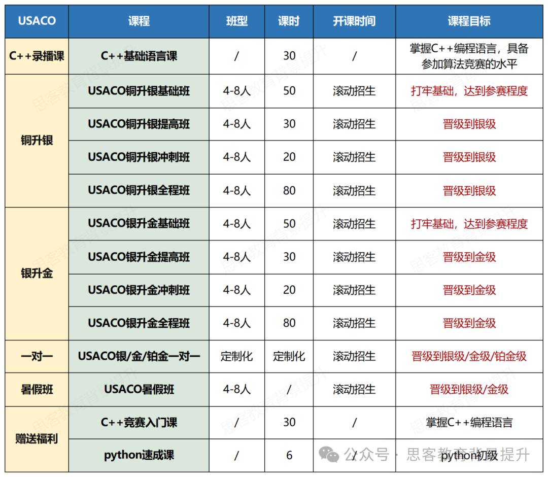 USACO竞赛适合学生、竞赛规则及晋级规则一文读懂！