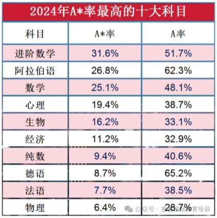 Alevel学科如何选课?王炸选课公式及选科建议！拿A*必看教材免费领~