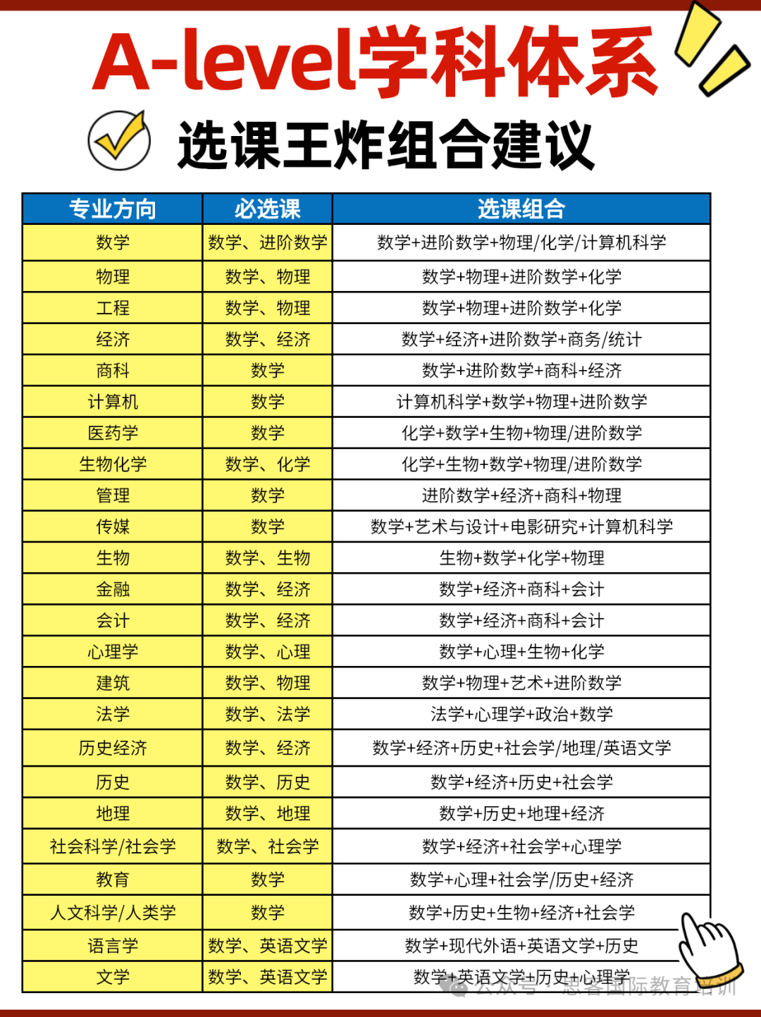 Alevel学科如何选课?王炸选课公式及选科建议！拿A*必看教材免费领~