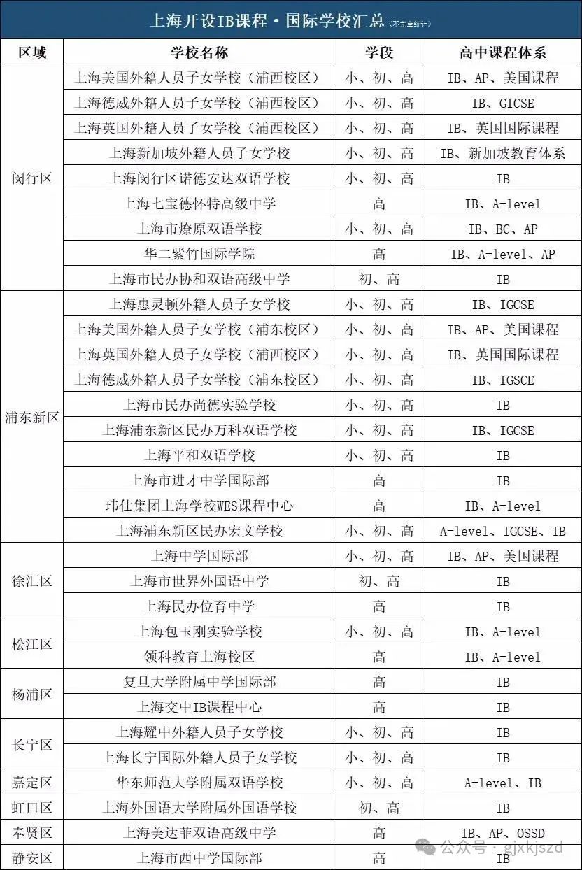 上海开设IB课程的国际学校大盘点：哪所学校开设的IB课程更好呢？这些IB国际高中怎么选？一文解答