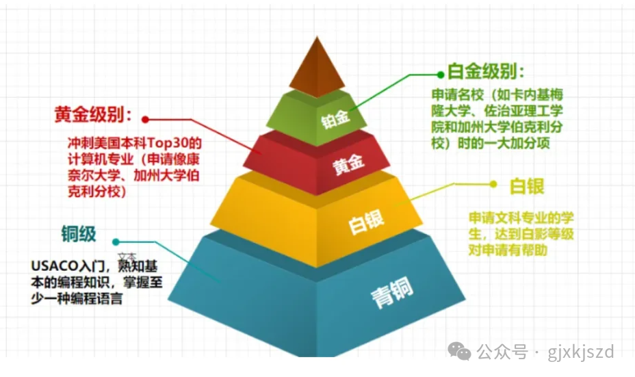 USACO竞赛零基础怎么备考？机构USACO培训课程来助力，名师带队，轻松晋级铂金