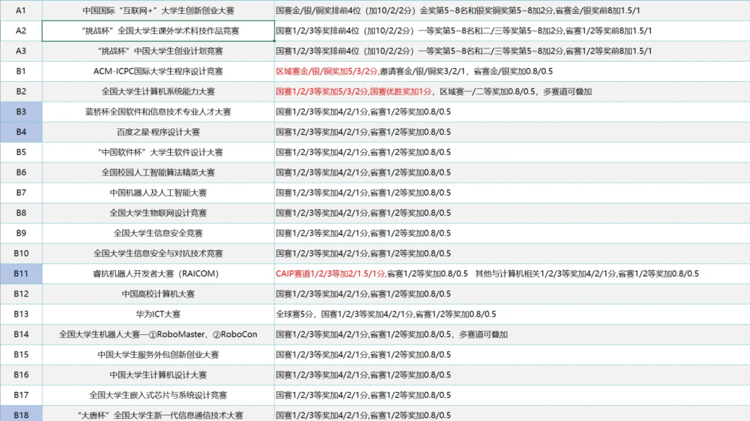 大学竞赛，是逆袭捷径还是浪费时间？