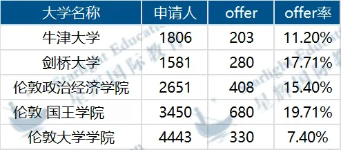 太难申！这几个英国名校专业，每年都录不了几个中国学生！