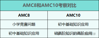 考完AMC8如何备考AMC10？补充哪些知识点？附AMC10课程培训！