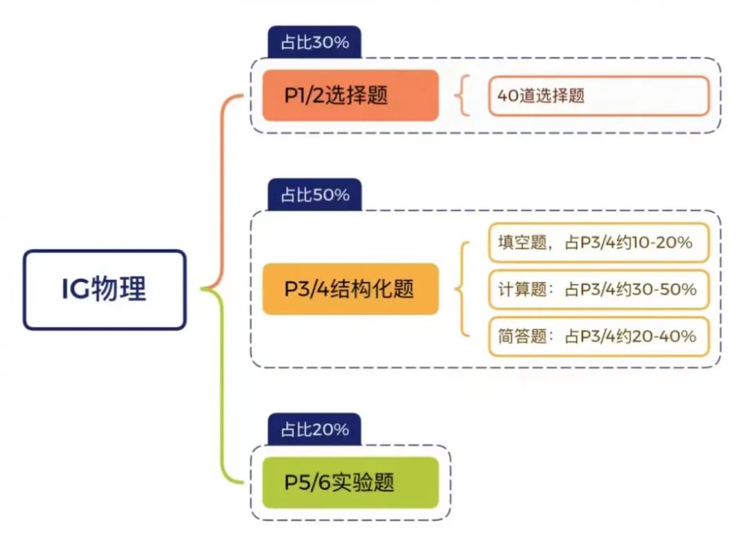 igcse物理怎么拿A*？5月大考冲刺攻略！