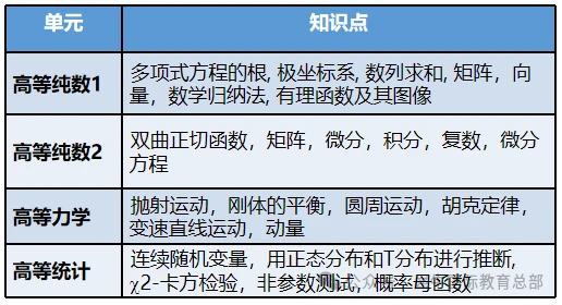 A-Level数学难不难，与国内数学对比如何？附alevel课程培训