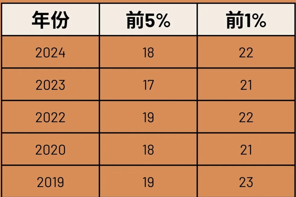 AMC8竞赛自学还是报班？AMC8多少分有用？机构AMC8培训介绍