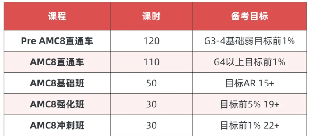 AMC8竞赛自学还是报班？AMC8多少分有用？机构AMC8培训介绍