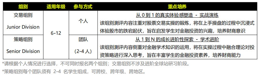 25年SIC中学生投资挑战赛春季赛火热组队报名中！SIC组别设置/含金量/考察内容详解