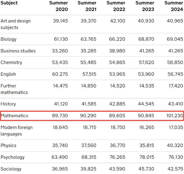 Alevel数学对于中国孩子来说究竟难不难？Alevel数学大纲详解和冲A*攻略