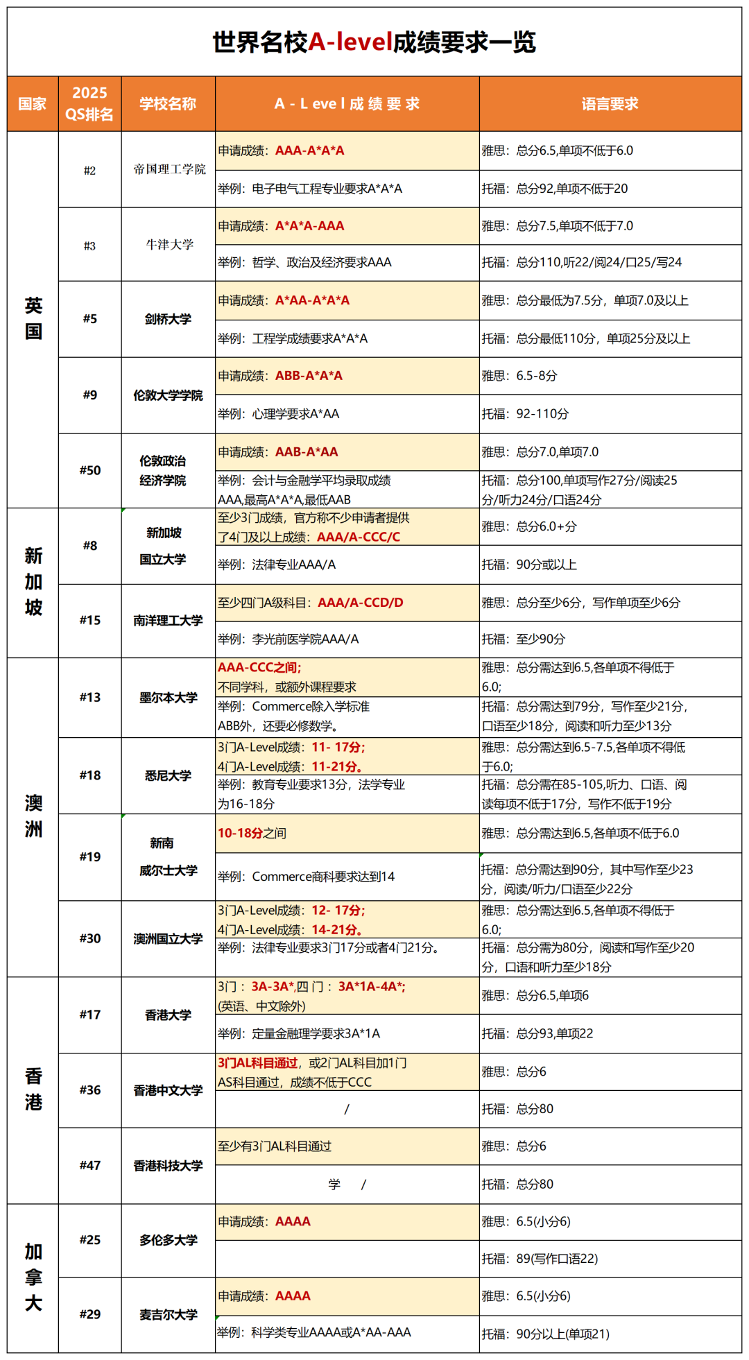 哪些学生适合选择 A-Level脱产？A-Level脱产究竟要花多少钱？