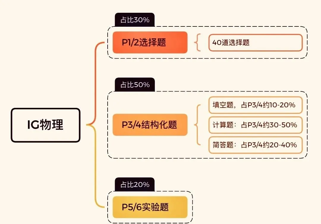 必看！IGCSE物理冲A*备考计划，一文讲清IGCSE物理难点在哪？