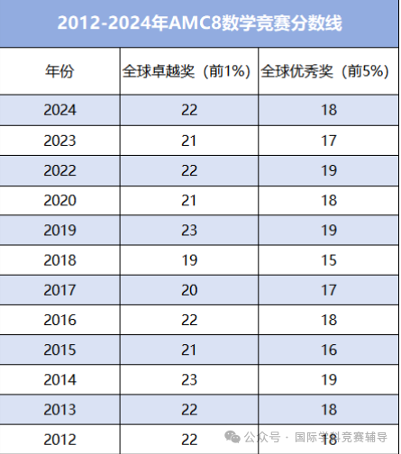 一文剖析2025年AMC8数学竞赛考试难度，分数线预测！！