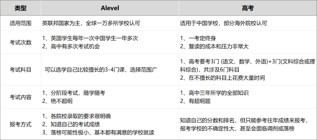 A-Level三大考试局难度如何？怎样选择？上海国际学校获得哪些考试局授权？