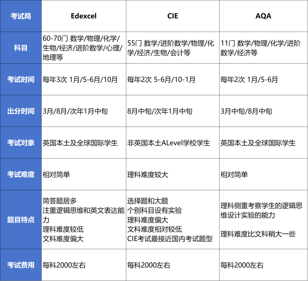 A-Level三大考试局难度如何？怎样选择？上海国际学校获得哪些考试局授权？