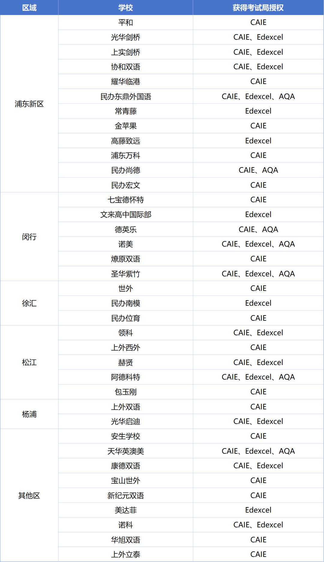 A-Level三大考试局难度如何？怎样选择？上海国际学校获得哪些考试局授权？