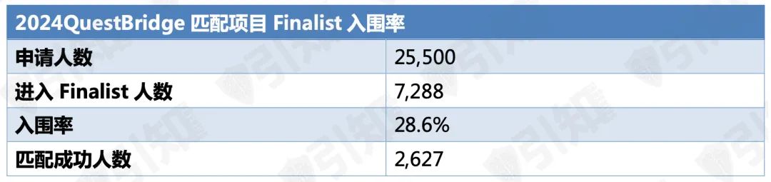 哈佛终于加入QuestBridge！用它申请顶尖大学不仅免申请费，还能拿全奖！