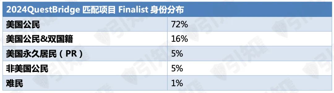 哈佛终于加入QuestBridge！用它申请顶尖大学不仅免申请费，还能拿全奖！