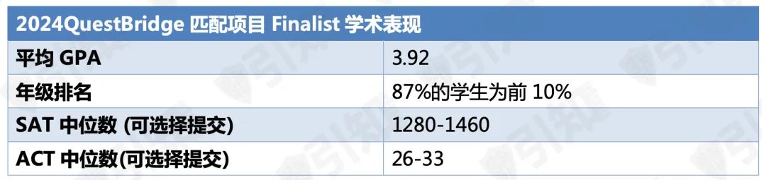 哈佛终于加入QuestBridge！用它申请顶尖大学不仅免申请费，还能拿全奖！