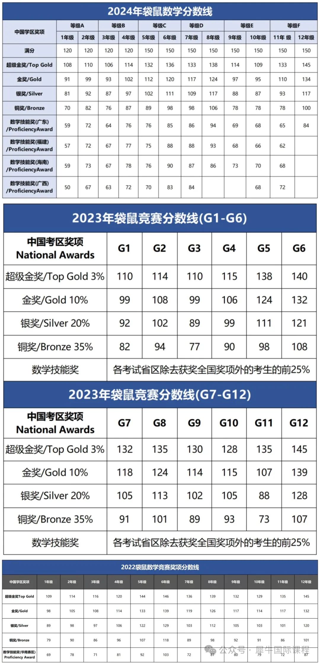 袋鼠数学竞赛考试内容是什么？难不难？袋鼠数学竞赛奖项有哪些？