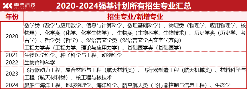 入围规则、招生专业、时间提前？2025强基计划四大预测！