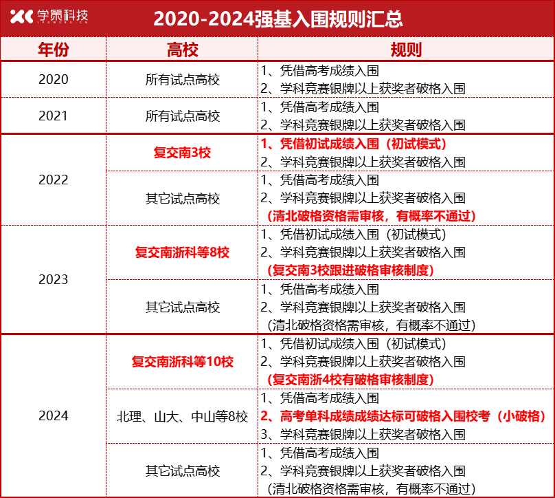 入围规则、招生专业、时间提前？2025强基计划四大预测！