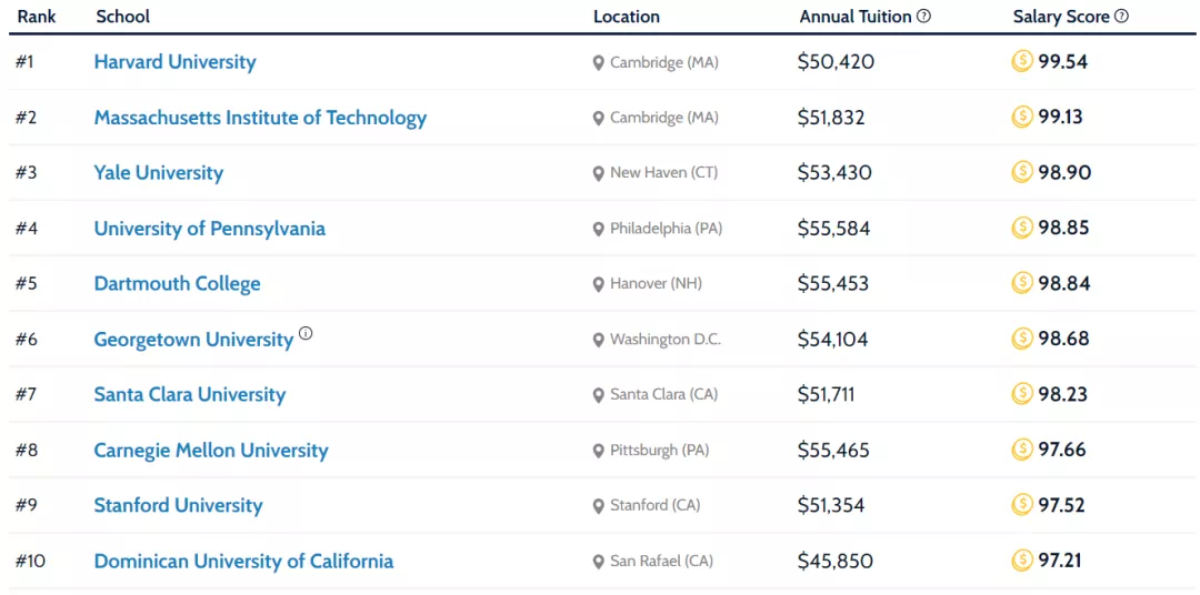 最新薪酬报告出炉：美国这些专业大学含“金”量十足！