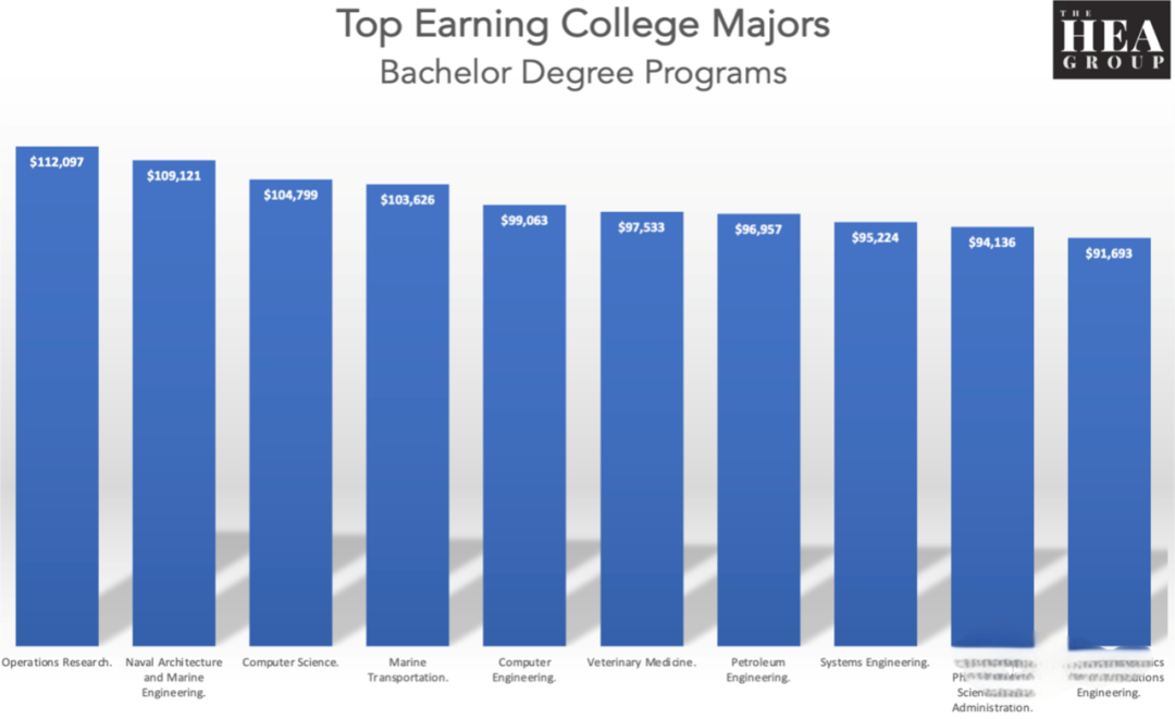 最新薪酬报告出炉：美国这些专业大学含“金”量十足！