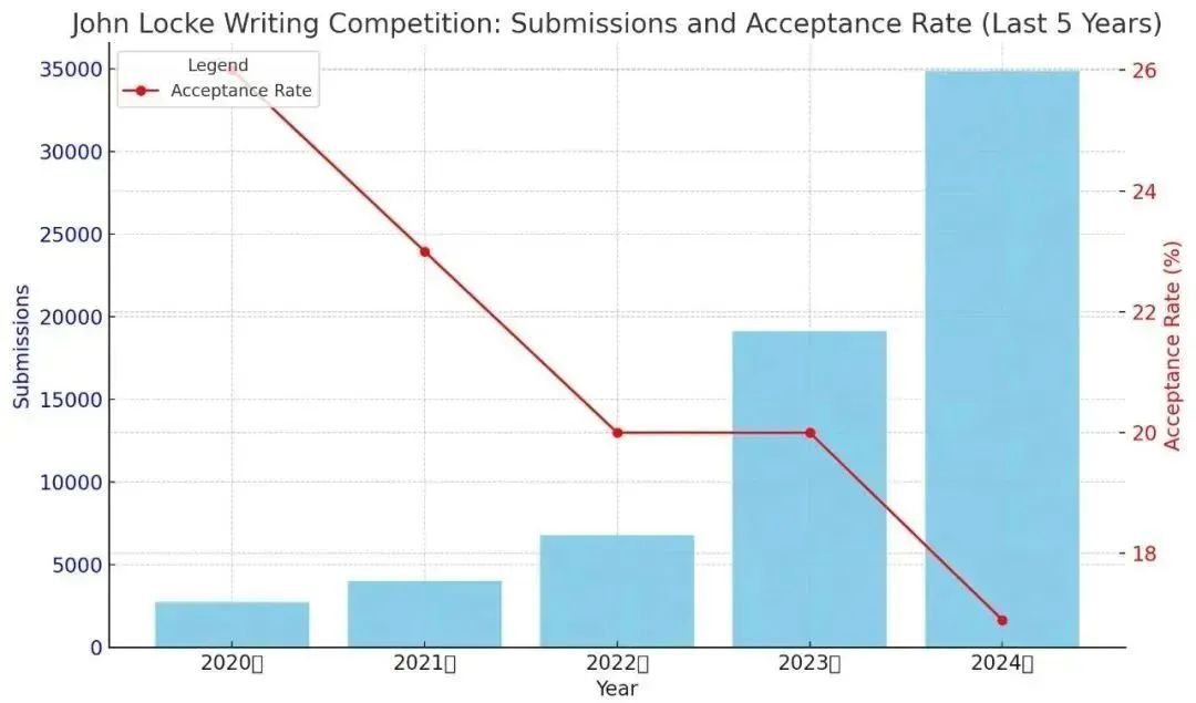 2025 John Locke写作竞赛即将放题！这些赛事规则提前了解！
