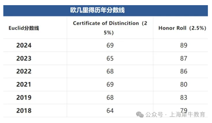 2025年欧几里得数学竞赛报名即将截止！附代报名服务