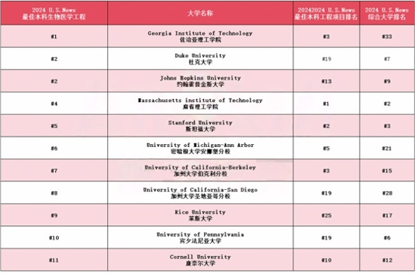 美本工程类细分专业盘点！附12个细分专业TOP院校榜单+未来就业方向说明！