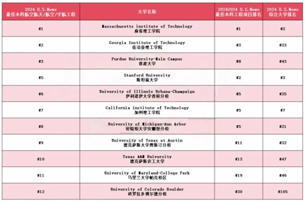 美本工程类细分专业盘点！附12个细分专业TOP院校榜单+未来就业方向说明！