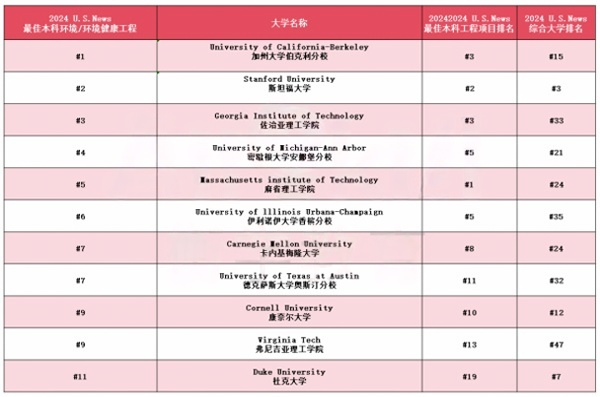 美本工程类细分专业盘点！附12个细分专业TOP院校榜单+未来就业方向说明！