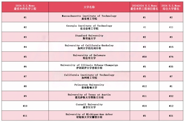 美本工程类细分专业盘点！附12个细分专业TOP院校榜单+未来就业方向说明！