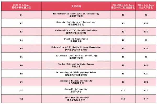 美本工程类细分专业盘点！附12个细分专业TOP院校榜单+未来就业方向说明！