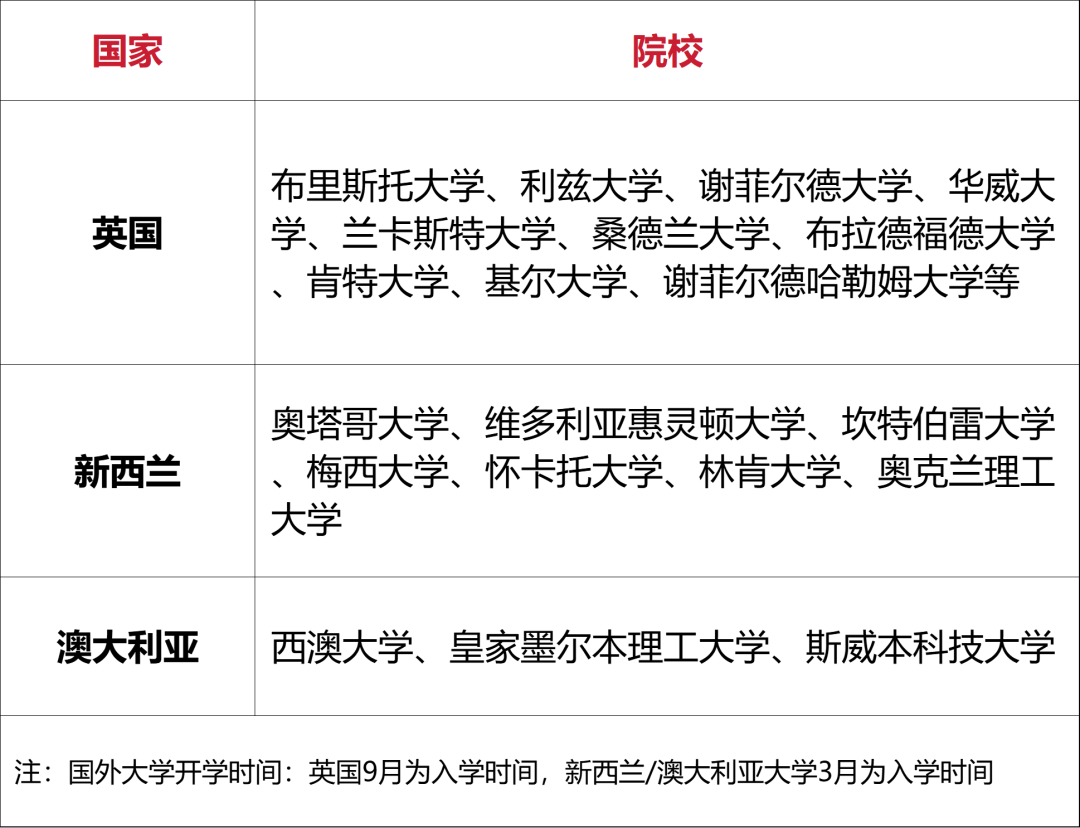 哈尔滨工业大学（威海）2+2国际本科招生简章（英澳新）