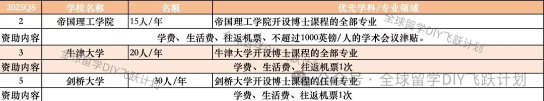 QS200英国大学博士CSC全奖申请难度大揭秘！