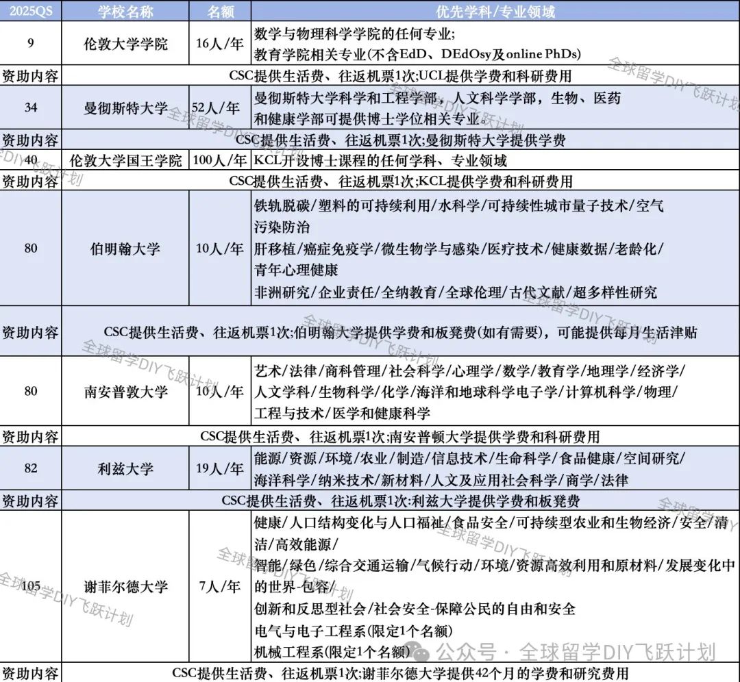 QS200英国大学博士CSC全奖申请难度大揭秘！