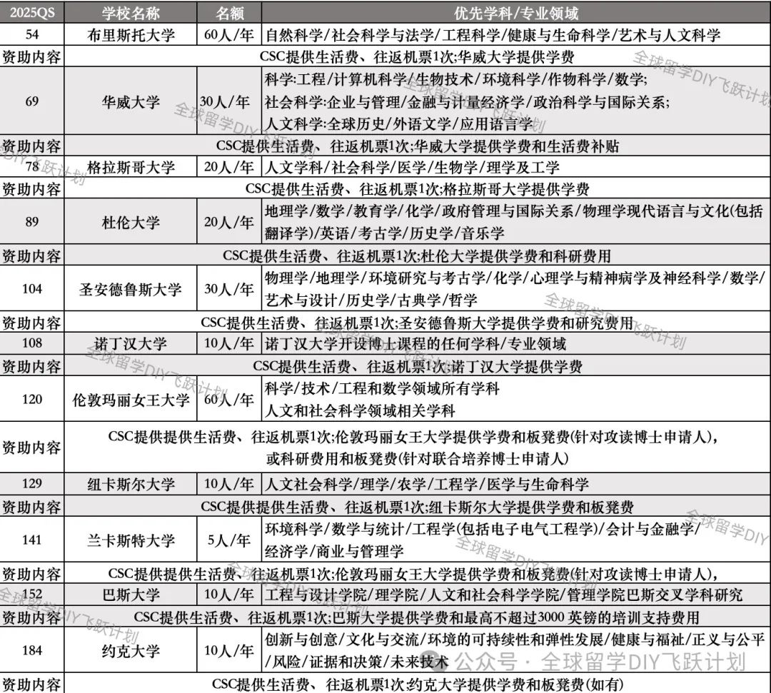 QS200英国大学博士CSC全奖申请难度大揭秘！