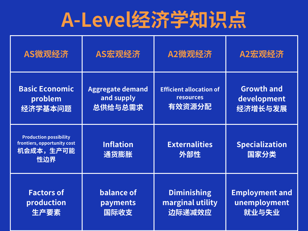 Alevel经济学考什么？拿A*攻略！