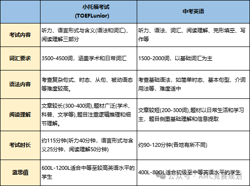 小托福比中考英语还难？小托福英语到底考哪些知识点？看这篇就懂了