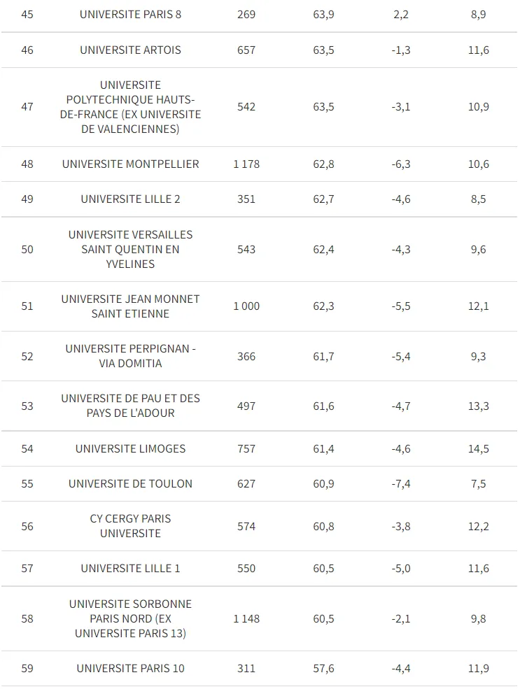 法国公立大学BUT本科热门专业！最受欢迎的专业有近20万人申请！