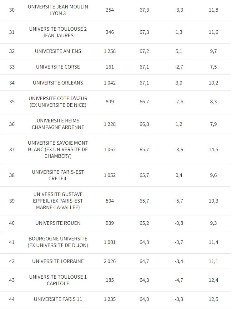 法国公立大学BUT本科热门专业！最受欢迎的专业有近20万人申请！