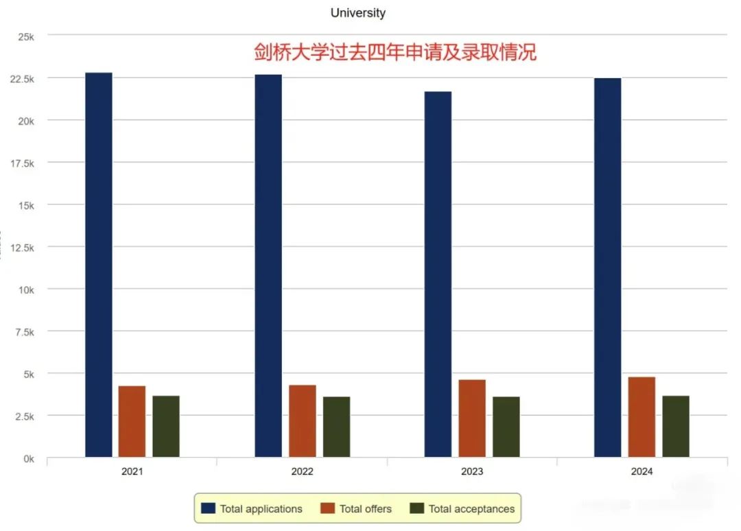 剑桥大学被迫大力招收海外学生以增加收入……