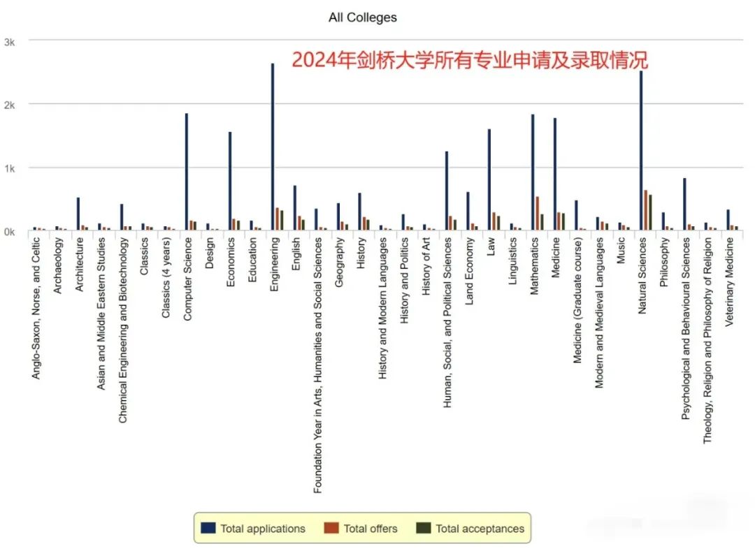 剑桥大学被迫大力招收海外学生以增加收入……