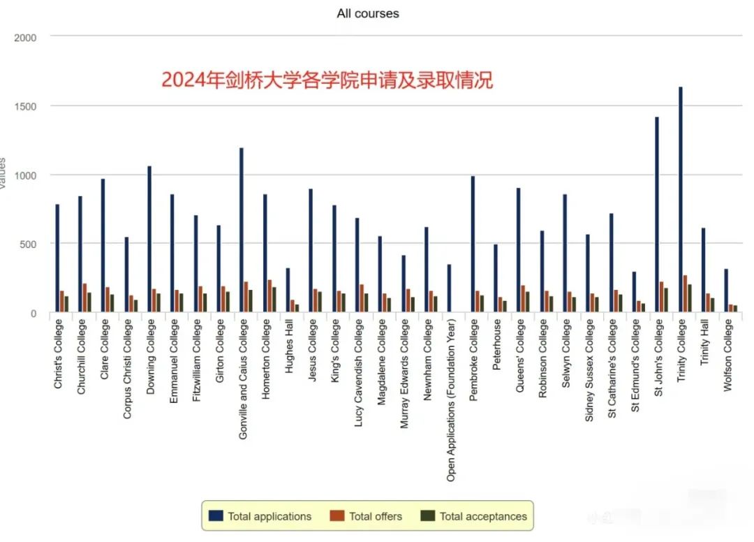 剑桥大学被迫大力招收海外学生以增加收入……